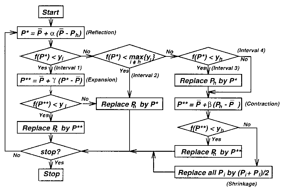 Flow Chart Of Simplex Method