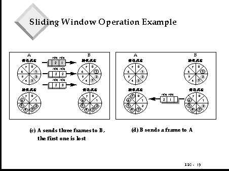 Sliding Window Operation Example