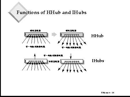 Functions of HHub and IHubs