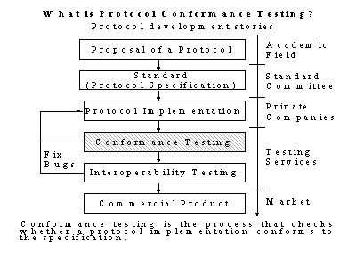 What is Protocol Conformance Testing?